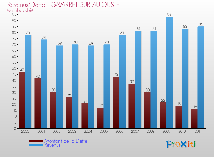 Evolution comparée de la dette et des revenus pour la commune de GAVARRET-SUR-AULOUSTE de 2000 à 2011 Comparaison de la dette et des revenus pour GAVARRET-SUR-AULOUSTE de 2000 à 2011