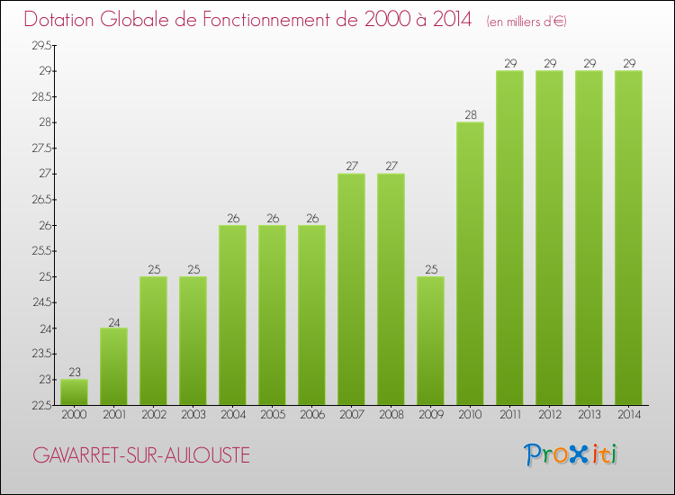 Evolution du montant de la Dotation Globale de Fonctionnement pour la commune de GAVARRET-SUR-AULOUSTE de 2000 à 2014 Evolution du montant de la Dotation Globale de Fonctionnement pour GAVARRET-SUR-AULOUSTE de 2000 à 2014