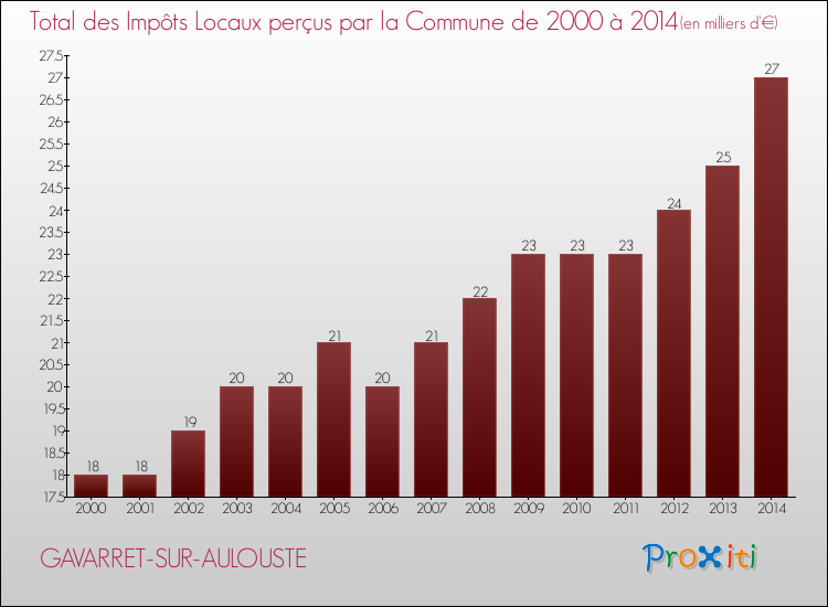 Evolution des Impôts Locaux pour la commune de GAVARRET-SUR-AULOUSTE de 2000 à 2014 Evolution des Impôts Locaux pour GAVARRET-SUR-AULOUSTE de 2000 à 2014