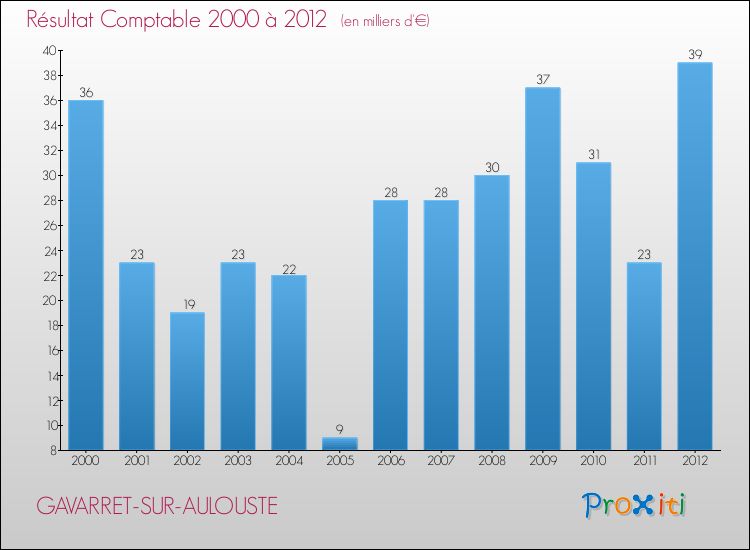 Evolution du résultat comptable pour la commune de GAVARRET-SUR-AULOUSTE de 2000 à 2012 Evolution du résultat comptable pour GAVARRET-SUR-AULOUSTE de 2000 à 2012