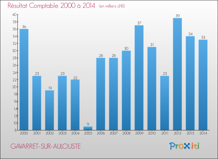 Evolution du résultat comptable pour la commune de GAVARRET-SUR-AULOUSTE de 2000 à 2014 Evolution du résultat comptable pour GAVARRET-SUR-AULOUSTE de 2000 à 2014