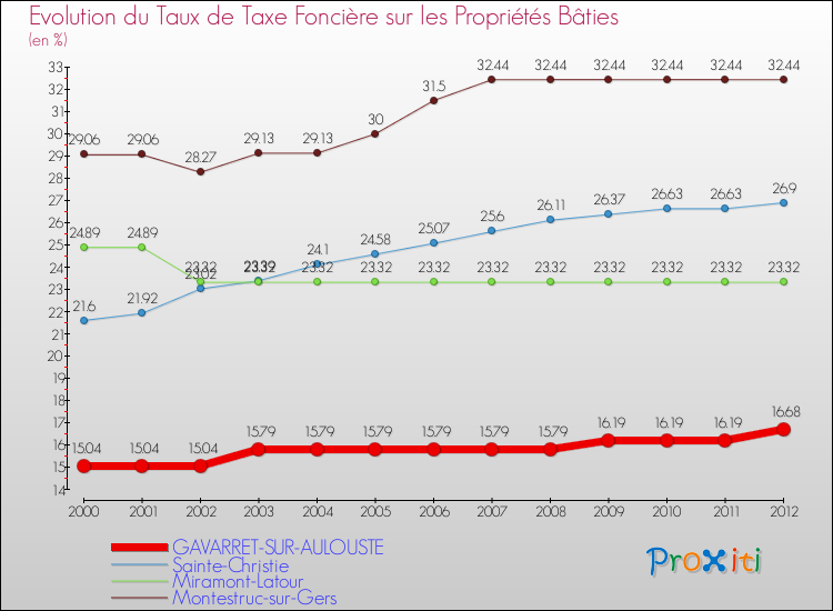 Evolution du taux de la taxe foncière sur le bati pour GAVARRET-SUR-AULOUSTE et les communes proches de 2000 à 2012 Comparaison des taux de taxe foncière sur le bati pour GAVARRET-SUR-AULOUSTE et les communes voisines de 2000 à 2012