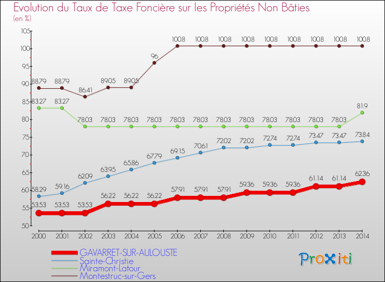 Evolution du taux de la taxe foncière sur les immeubles et terrains non batis pour GAVARRET-SUR-AULOUSTE et les communes proches de 2000 à 2014 Comparaison des taux de la taxe foncière sur les immeubles et terrains non batis pour GAVARRET-SUR-AULOUSTE et les communes voisines de 2000 à 2014
