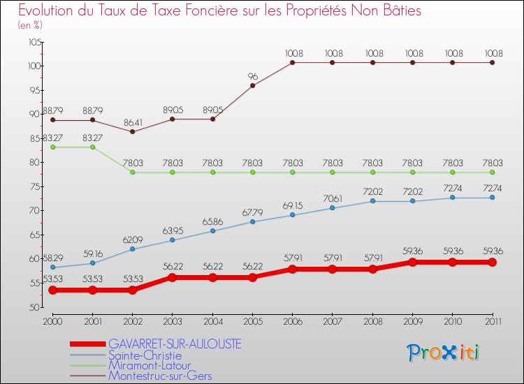 Evolution du taux de la taxe foncière sur les immeubles et terrains non batis pour GAVARRET-SUR-AULOUSTE et les communes proches Comparaison des taux de la taxe foncière sur les immeubles et terrains non batis pour GAVARRET-SUR-AULOUSTE et les communes voisines