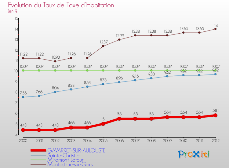 Evolution du taux de la taxe d'habitation pour GAVARRET-SUR-AULOUSTE et les communes proches Comparaison des taux de la taxe d'habitation pour GAVARRET-SUR-AULOUSTE et les communes voisines