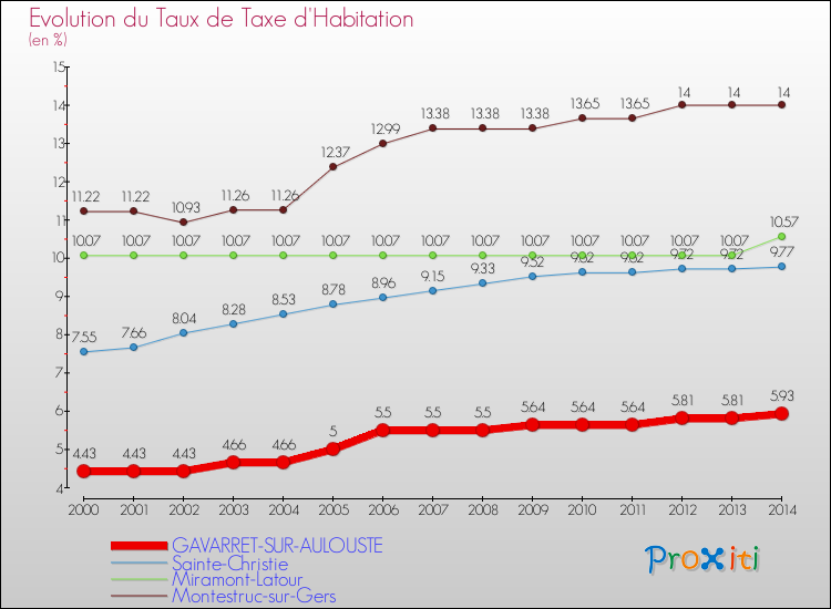 Evolution du taux de la taxe d'habitation pour GAVARRET-SUR-AULOUSTE et les communes proches de 2000 à 2014 Comparaison des taux de la taxe d'habitation pour GAVARRET-SUR-AULOUSTE et les communes voisines de 2000 à 2014