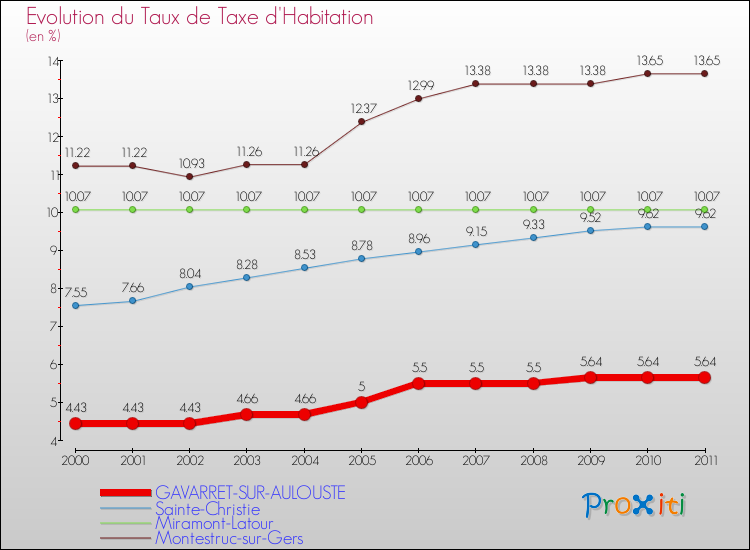 Evolution du taux de la taxe d'habitation pour GAVARRET-SUR-AULOUSTE et les communes proches Comparaison des taux de la taxe d'habitation pour GAVARRET-SUR-AULOUSTE et les communes voisines