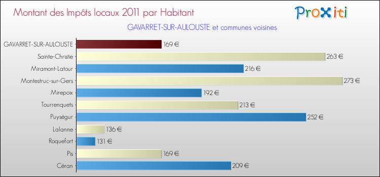 Montant des impôts locaux par Habitant pour GAVARRET-SUR-AULOUSTE et les communes proches Comparaison des impôts locaux par habitant pour GAVARRET-SUR-AULOUSTE et les communes voisines
