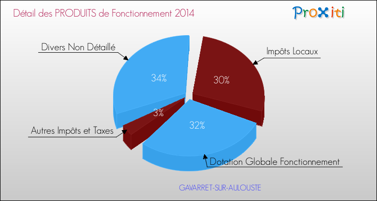 Décomposition du Budget de Fonctionnement 2014 de la commune de GAVARRET-SUR-AULOUSTE Budget de Fonctionnement 2014 pour la commune de GAVARRET-SUR-AULOUSTE