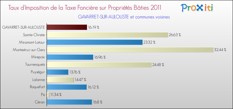 Taux d'imposition de la taxe foncière sur le bati 2011 pour GAVARRET-SUR-AULOUSTE et les communes proches Comparaison des taux d'imposition de la taxe foncière sur le bati 2011 pour GAVARRET-SUR-AULOUSTE et les communes voisines
