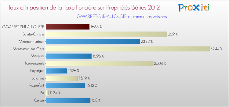 Taux d'imposition de la taxe foncière sur le bati 2012 pour GAVARRET-SUR-AULOUSTE et les communes proches Comparaison des taux d'imposition de la taxe foncière sur le bati 2012 pour GAVARRET-SUR-AULOUSTE et les communes voisines