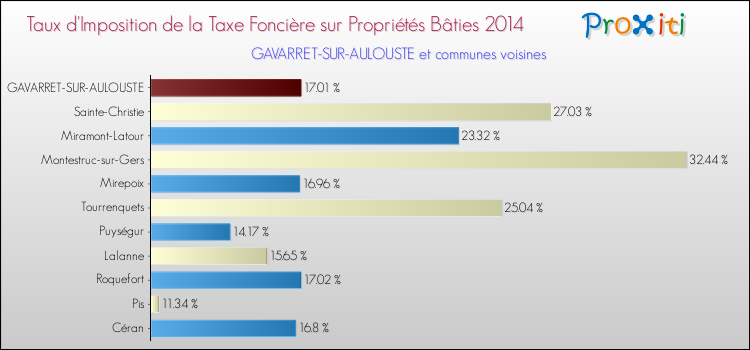 Taux d'imposition de la taxe foncière sur le bati 2014 pour GAVARRET-SUR-AULOUSTE et les communes proches Comparaison des taux d'imposition de la taxe foncière sur le bati 2014 pour GAVARRET-SUR-AULOUSTE et les communes voisines