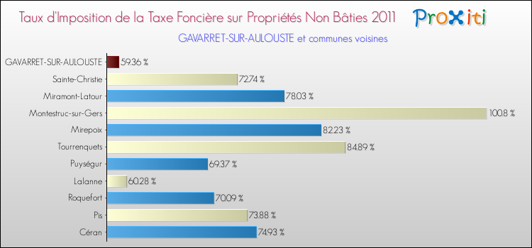 Taux d'imposition de la taxe foncière sur les immeubles et terrains non batis 2011 pour GAVARRET-SUR-AULOUSTE et les communes proches Comparaison des taux d'imposition de la taxe foncière sur les immeubles et terrains non batis 2011 pour GAVARRET-SUR-AULOUSTE et les communes voisines