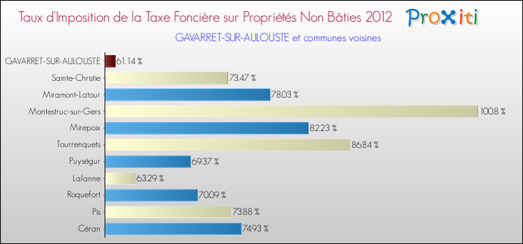 Taux d'imposition de la taxe foncière sur les immeubles et terrains non batis 2012 pour GAVARRET-SUR-AULOUSTE et les communes proches Comparaison des taux d'imposition de la taxe foncière sur les immeubles et terrains non batis 2012 pour GAVARRET-SUR-AULOUSTE et les communes voisines