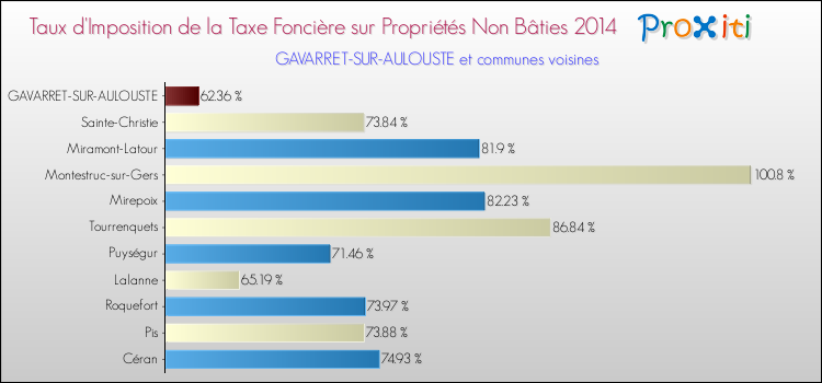 Taux d'imposition de la taxe foncière sur les immeubles et terrains non batis 2014 pour GAVARRET-SUR-AULOUSTE et les communes proches Comparaison des taux d'imposition de la taxe foncière sur les immeubles et terrains non batis 2014 pour GAVARRET-SUR-AULOUSTE et les communes voisines