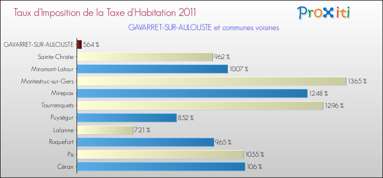 Taux d'imposition de la taxe d'habitation 2011 pour GAVARRET-SUR-AULOUSTE et les communes proches Comparaison des taux d'imposition de la taxe d'habitation 2011 pour GAVARRET-SUR-AULOUSTE et les communes voisines