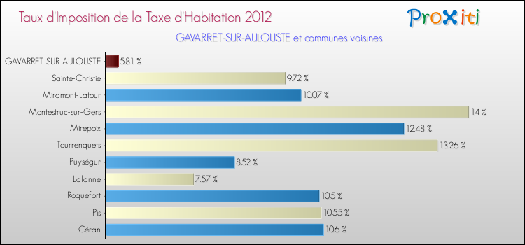 Taux d'imposition de la taxe d'habitation 2012 pour GAVARRET-SUR-AULOUSTE et les communes proches Comparaison des taux d'imposition de la taxe d'habitation 2012 pour GAVARRET-SUR-AULOUSTE et les communes voisines