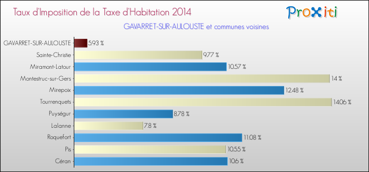 Taux d'imposition de la taxe d'habitation 2014 pour GAVARRET-SUR-AULOUSTE et les communes proches Comparaison des taux d'imposition de la taxe d'habitation 2014 pour GAVARRET-SUR-AULOUSTE et les communes voisines