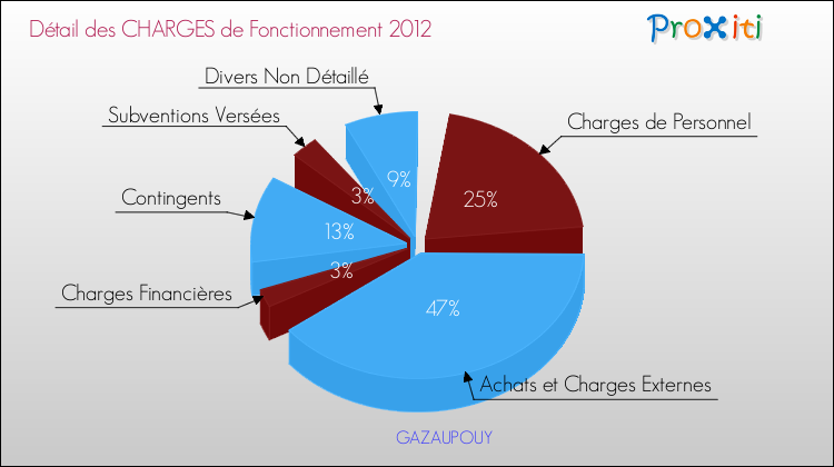 Décomposition des Charges de Fonctionnement 2012 de la commune de GAZAUPOUY Charges de Fonctionnement 2012 pour la commune de GAZAUPOUY