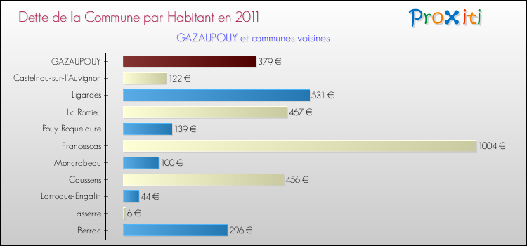 Dette par habitant de la commune en 2011 pour GAZAUPOUY et les communes proches Comparaison de la dette par habitant de la commune en 2011 pour GAZAUPOUY et les communes voisines
