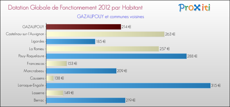 Montant des dotations globales de fonctionnement DGF par Habitant pour GAZAUPOUY et les communes proches Comparaison des des dotations globales de fonctionnement DGF par habitant pour GAZAUPOUY et les communes voisines