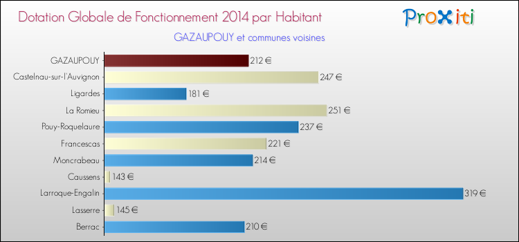Montant des dotations globales de fonctionnement DGF par Habitant pour GAZAUPOUY et les communes proches en 2014. Comparaison des des dotations globales de fonctionnement DGF par habitant pour GAZAUPOUY et les communes voisines en 2014.