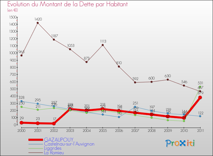 Evolution de la dette par habitant pour la commune de GAZAUPOUY et les communes proches Comparaison de la dette par habitant pour GAZAUPOUY et les communes voisines