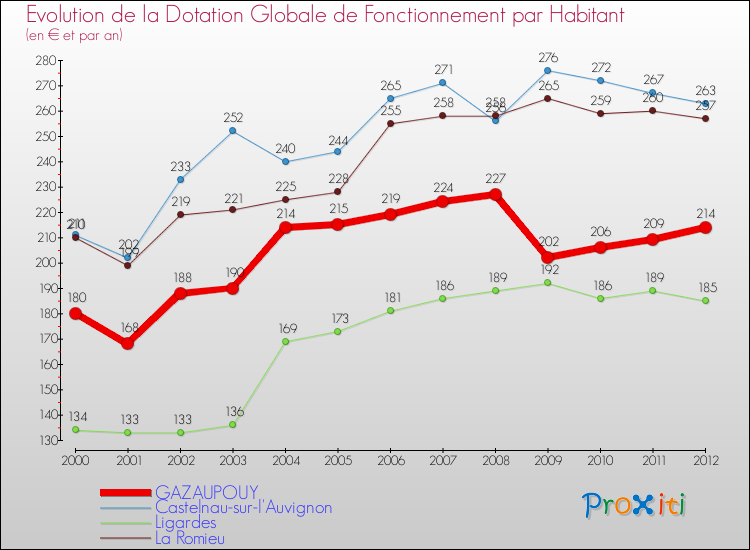 Evolution et montant de la dotation globale de fonctionnement par Habitant pour GAZAUPOUY et les communes proches Comparaison des dotations globales de fonctionnement par habitant pour GAZAUPOUY et les communes voisines