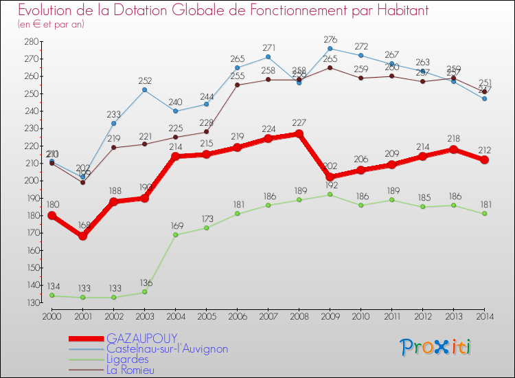 Evolution et montant de la dotation globale de fonctionnement par Habitant pour GAZAUPOUY et les communes proches de 2000 à 2014. Comparaison des dotations globales de fonctionnement par habitant pour GAZAUPOUY et les communes voisines de 2000 à 2014.