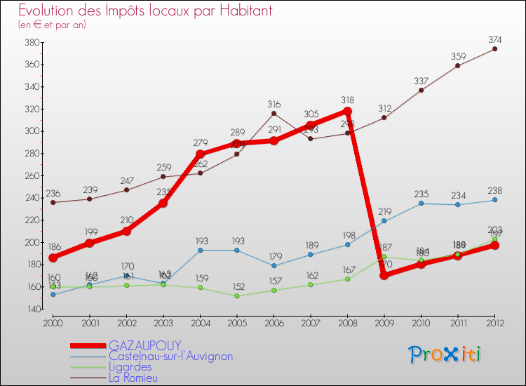 Evolution et montant des impôts locaux par Habitant pour GAZAUPOUY et les communes proches Comparaison des impôts locaux par habitant pour GAZAUPOUY et les communes voisines