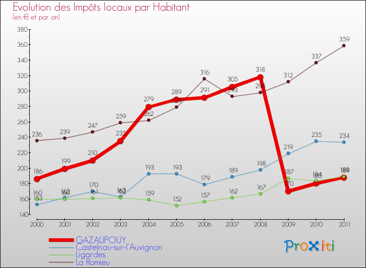 Evolution et montant des impôts locaux par Habitant pour GAZAUPOUY et les communes proches Comparaison des impôts locaux par habitant pour GAZAUPOUY et les communes voisines