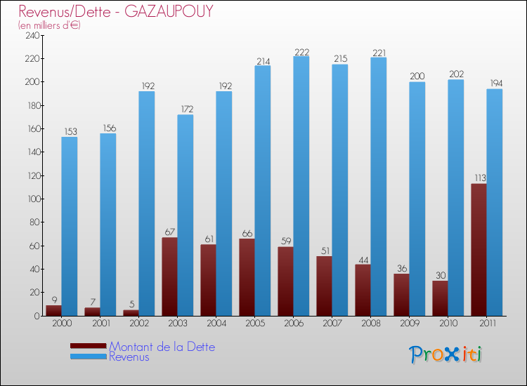 Evolution comparée de la dette et des revenus pour la commune de GAZAUPOUY de 2000 à 2011 Comparaison de la dette et des revenus pour GAZAUPOUY de 2000 à 2011