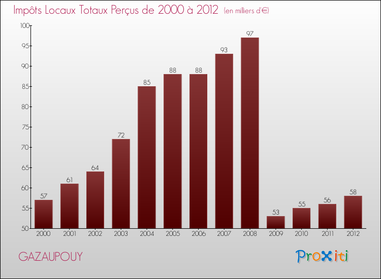 Evolution des Impôts Locaux pour la commune de GAZAUPOUY de 2000 à 2012 Evolution des Impôts Locaux pour GAZAUPOUY de 2000 à 2012