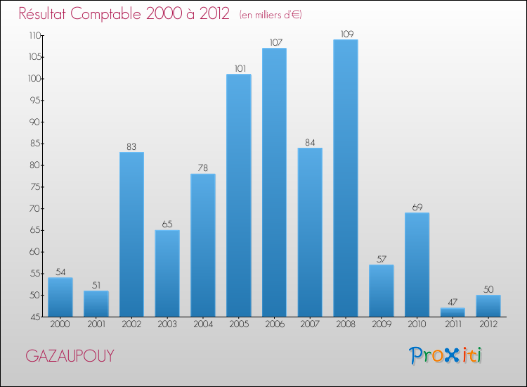 Evolution du résultat comptable pour la commune de GAZAUPOUY de 2000 à 2012 Evolution du résultat comptable pour GAZAUPOUY de 2000 à 2012