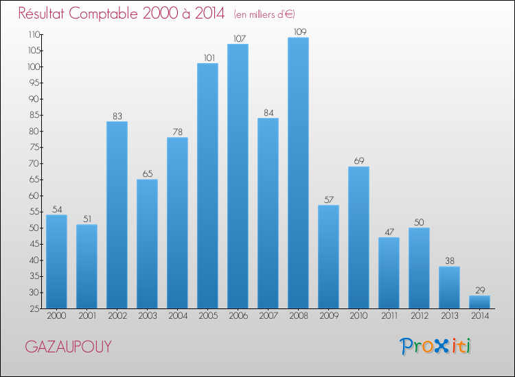 Evolution du résultat comptable pour la commune de GAZAUPOUY de 2000 à 2014 Evolution du résultat comptable pour GAZAUPOUY de 2000 à 2014
