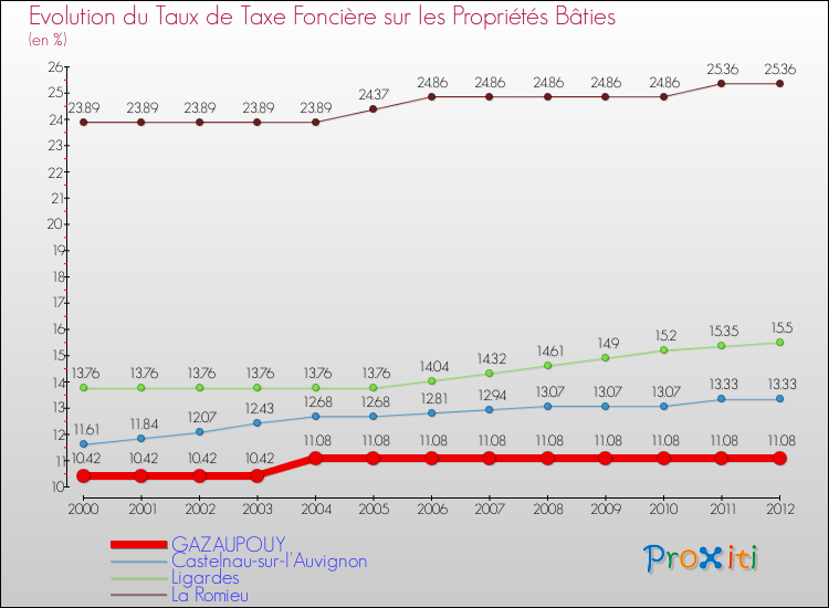 Evolution du taux de la taxe foncière sur le bati pour GAZAUPOUY et les communes proches de 2000 à 2012 Comparaison des taux de taxe foncière sur le bati pour GAZAUPOUY et les communes voisines de 2000 à 2012