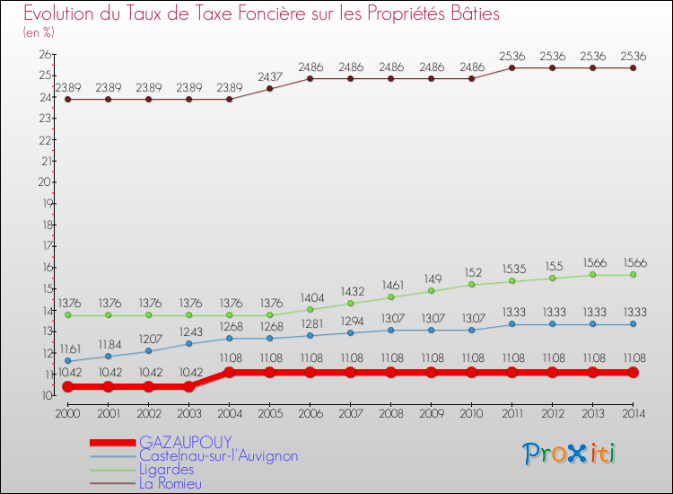 Evolution du taux de la taxe foncière sur le bati pour GAZAUPOUY et les communes proches de 2000 à 2014 Comparaison des taux de taxe foncière sur le bati pour GAZAUPOUY et les communes voisines de 2000 à 2014