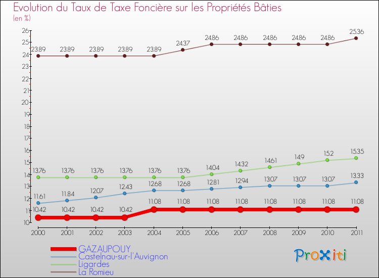 Evolution du taux de la taxe foncière sur le bati pour GAZAUPOUY et les communes proches Comparaison des taux de taxe foncière sur le bati pour GAZAUPOUY et les communes voisines