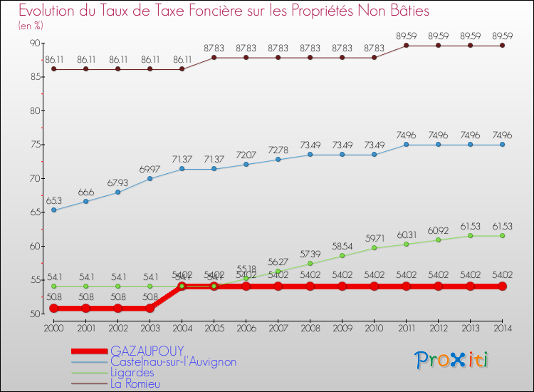 Evolution du taux de la taxe foncière sur les immeubles et terrains non batis pour GAZAUPOUY et les communes proches de 2000 à 2014 Comparaison des taux de la taxe foncière sur les immeubles et terrains non batis pour GAZAUPOUY et les communes voisines de 2000 à 2014