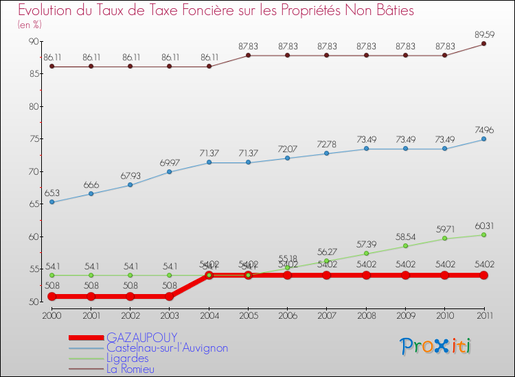 Evolution du taux de la taxe foncière sur les immeubles et terrains non batis pour GAZAUPOUY et les communes proches Comparaison des taux de la taxe foncière sur les immeubles et terrains non batis pour GAZAUPOUY et les communes voisines