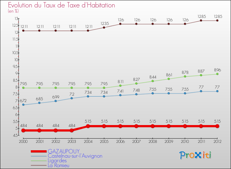 Evolution du taux de la taxe d'habitation pour GAZAUPOUY et les communes proches Comparaison des taux de la taxe d'habitation pour GAZAUPOUY et les communes voisines