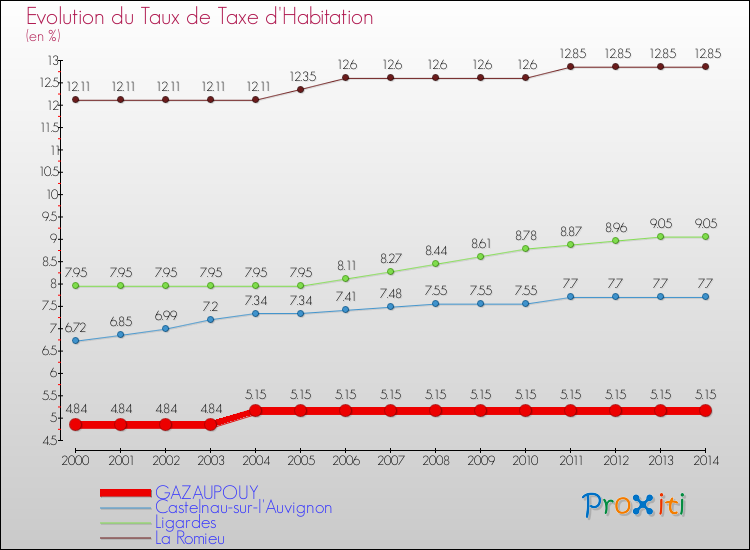 Evolution du taux de la taxe d'habitation pour GAZAUPOUY et les communes proches de 2000 à 2014 Comparaison des taux de la taxe d'habitation pour GAZAUPOUY et les communes voisines de 2000 à 2014