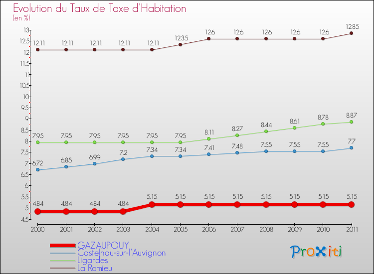 Evolution du taux de la taxe d'habitation pour GAZAUPOUY et les communes proches Comparaison des taux de la taxe d'habitation pour GAZAUPOUY et les communes voisines