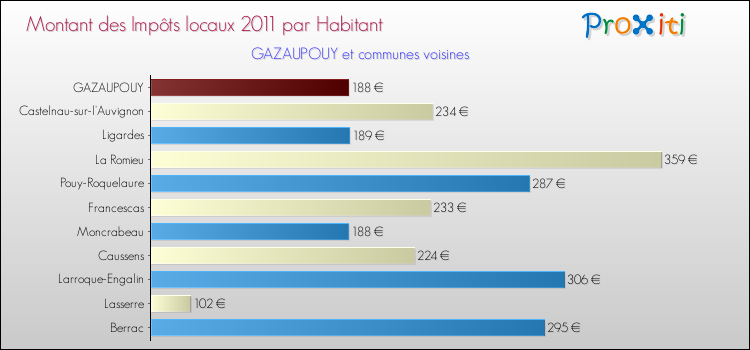 Montant des impôts locaux par Habitant pour GAZAUPOUY et les communes proches Comparaison des impôts locaux par habitant pour GAZAUPOUY et les communes voisines