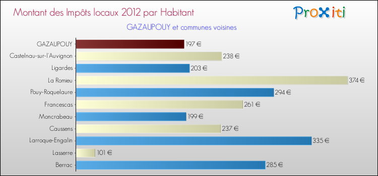 Montant des impôts locaux par Habitant pour GAZAUPOUY et les communes proches Comparaison des impôts locaux par habitant pour GAZAUPOUY et les communes voisines