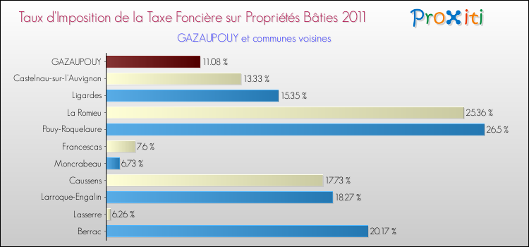 Taux d'imposition de la taxe foncière sur le bati 2011 pour GAZAUPOUY et les communes proches Comparaison des taux d'imposition de la taxe foncière sur le bati 2011 pour GAZAUPOUY et les communes voisines