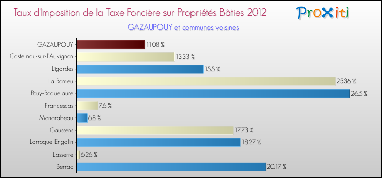 Taux d'imposition de la taxe foncière sur le bati 2012 pour GAZAUPOUY et les communes proches Comparaison des taux d'imposition de la taxe foncière sur le bati 2012 pour GAZAUPOUY et les communes voisines
