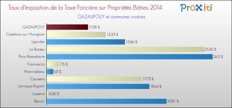 Taux d'imposition de la taxe foncière sur le bati 2014 pour GAZAUPOUY et les communes proches Comparaison des taux d'imposition de la taxe foncière sur le bati 2014 pour GAZAUPOUY et les communes voisines
