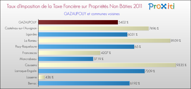 Taux d'imposition de la taxe foncière sur les immeubles et terrains non batis 2011 pour GAZAUPOUY et les communes proches Comparaison des taux d'imposition de la taxe foncière sur les immeubles et terrains non batis 2011 pour GAZAUPOUY et les communes voisines