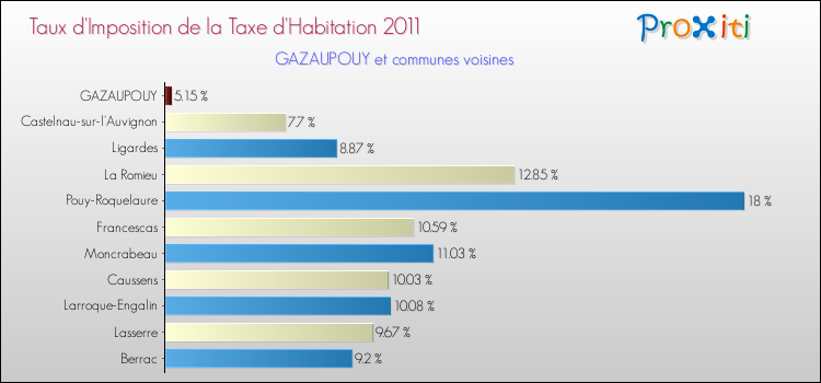 Taux d'imposition de la taxe d'habitation 2011 pour GAZAUPOUY et les communes proches Comparaison des taux d'imposition de la taxe d'habitation 2011 pour GAZAUPOUY et les communes voisines